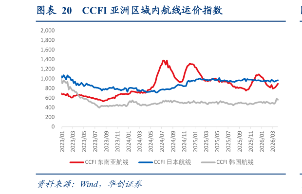一起讨论下CCFI 亚洲区域内航线运价指数