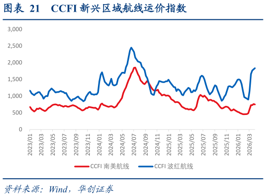怎样理解CCFI 新兴区域航线运价指数