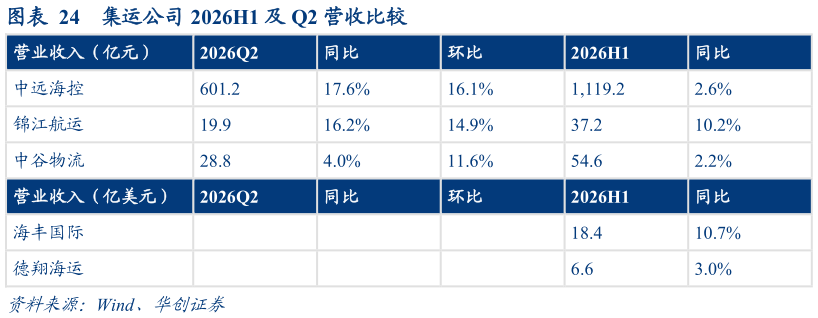 我想了解一下集运公司 2026H1 及 Q2 营收比较
