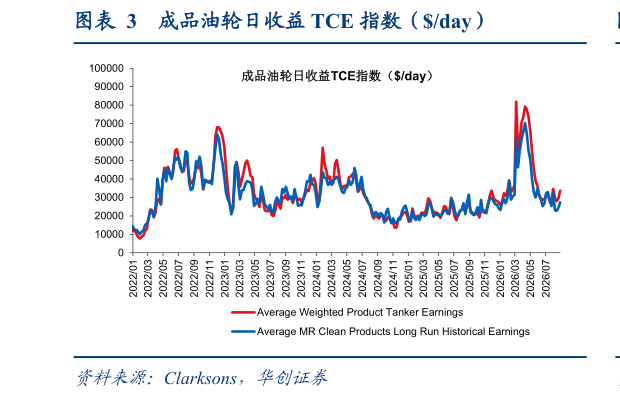 如何了解成品油轮日收益 TCE 指数（day）