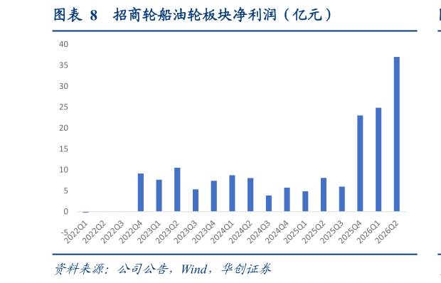 你知道招商轮船油轮板块净利润（亿元）