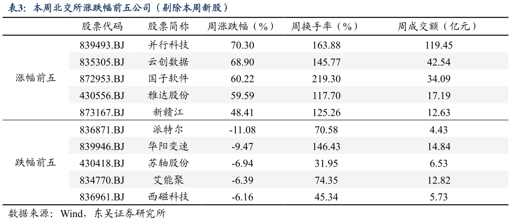 谁能回答本周北交所涨跌幅前五公司（剔除本周新股）?