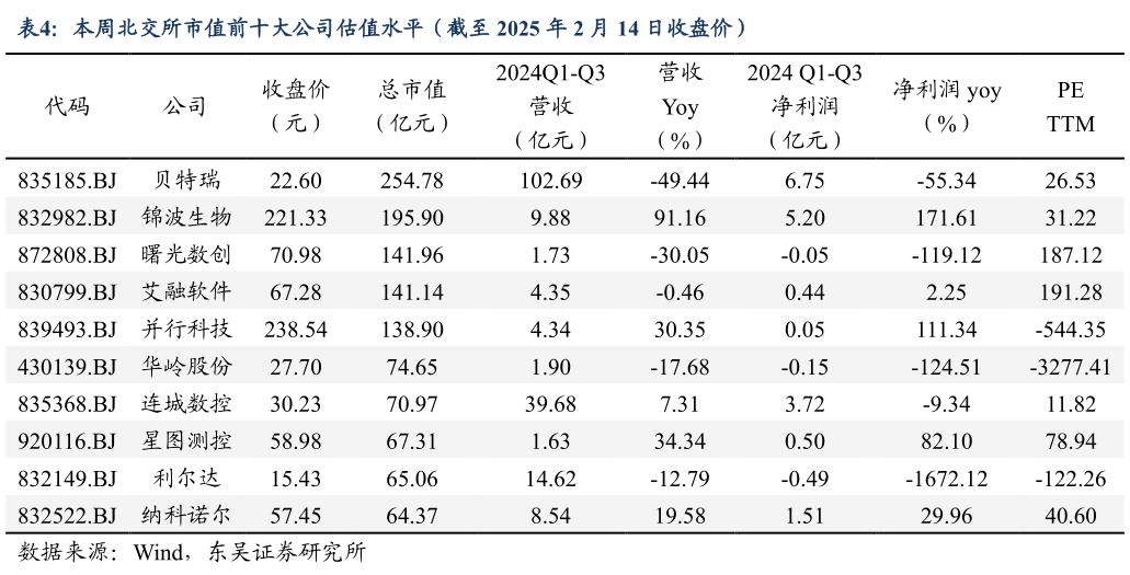 各位网友请教一下本周北交所市值前十大公司估值水平（截至 2025 年 2 月 14 日收盘价）?