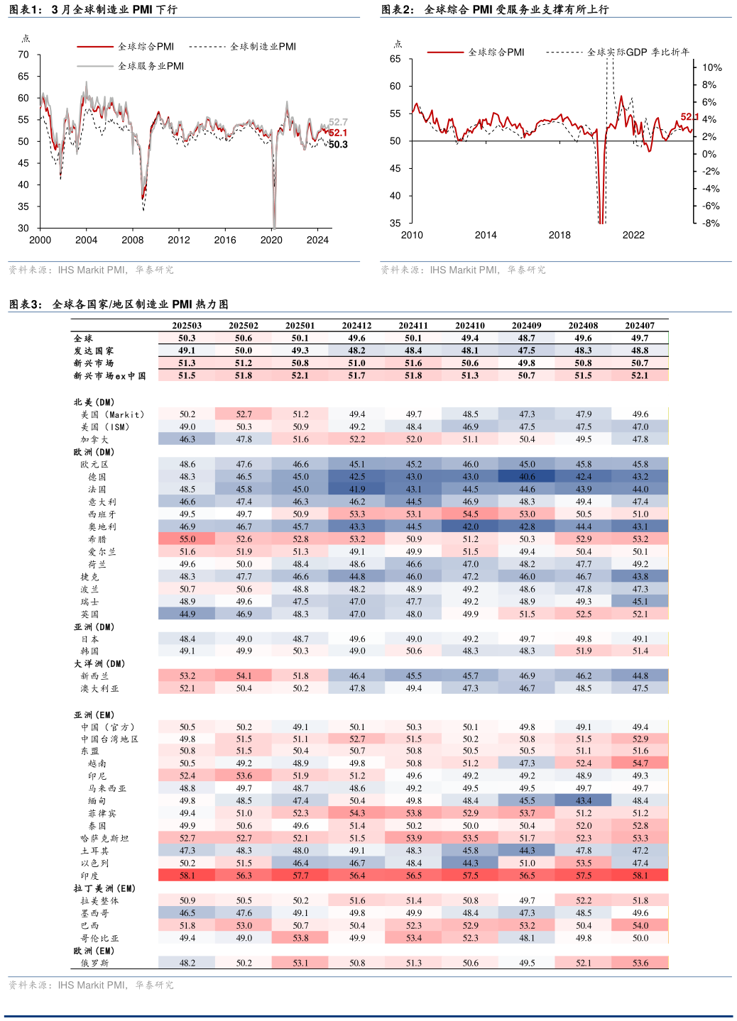 谁能回答3 月全球制造业 PMI 下行全球综合 PMI 受服务业支撑有所上行?