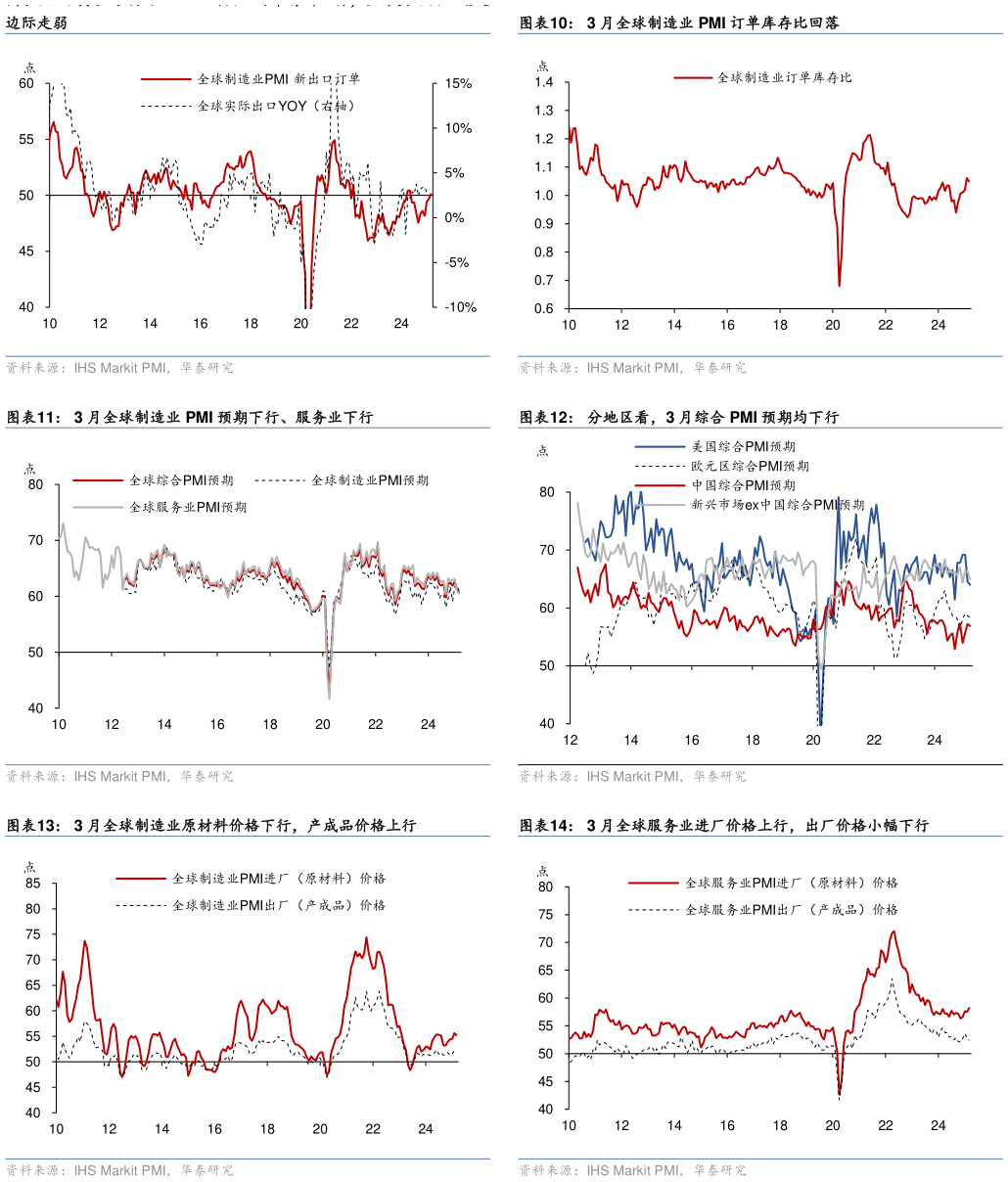 你知道3 月全球制造业 PMI 订单库存比回落 分地区看,3 月综合 PMI 预期均下行 3 月全球服务业进厂价格上行,出厂价格小幅下行?
