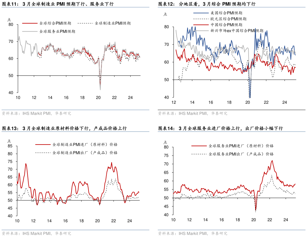 如何才能分地区看,3 月综合 PMI 预期均下行 3 月全球服务业进厂价格上行,出厂价格小幅下行?