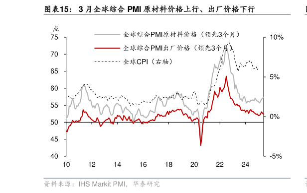 想问下各位网友3 月全球综合 PMI 原材料价格上行、出厂价格下行?
