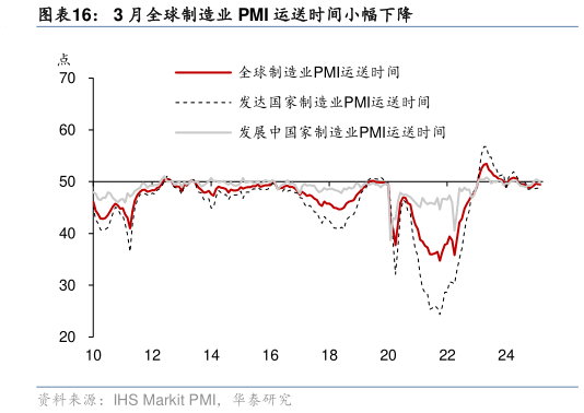 谁能回答3 月全球制造业 PMI 运送时间小幅下降?