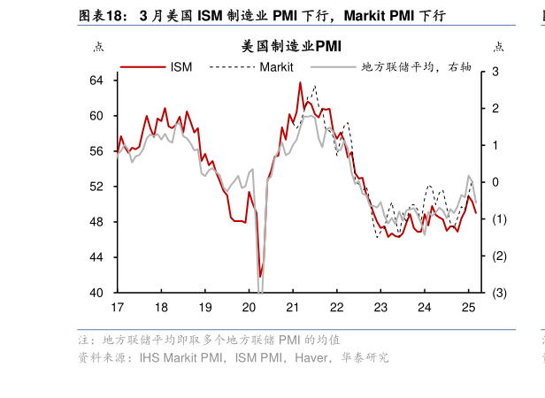 咨询下各位3 月美国 ISM 制造业 PMI 下行,Markit PMI 下行?