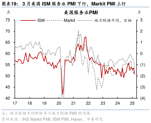 请问一下3 月美国 ISM 服务业 PMI 下行,Markit PMI 上行?