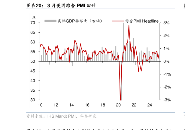如何才能3 月美国综合 PMI 回升?