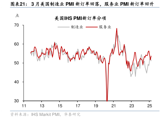 你知道3 月美国制造业 PMI 新订单回落,服务业 PMI 新订单回升?