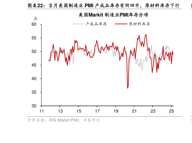想关注一下3 月美国制造业 PMI 产成品库存有所回升,原材料库存下行?