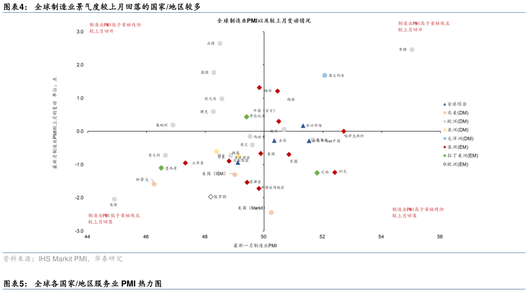 如何了解全球制造业景气度较上月回落的国家地区较多?