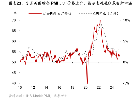 怎样理解3 月美国综合 PMI 出厂价格上升,指示表观通胀或有所回温?