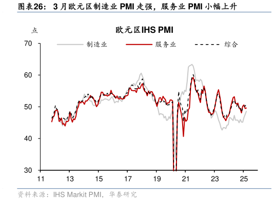 想关注一下3 月欧元区制造业 PMI 走强,服务业 PMI 小幅上升?
