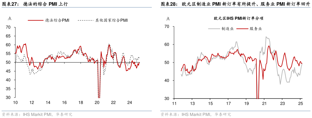 如何了解德法的综合 PMI 上行欧元区制造业 PMI 新订单有所提升、服务业 PMI 新订单回升?
