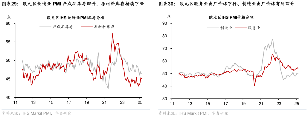 如何了解欧元区服务业出厂价格下行、制造业出厂价格有所回升?