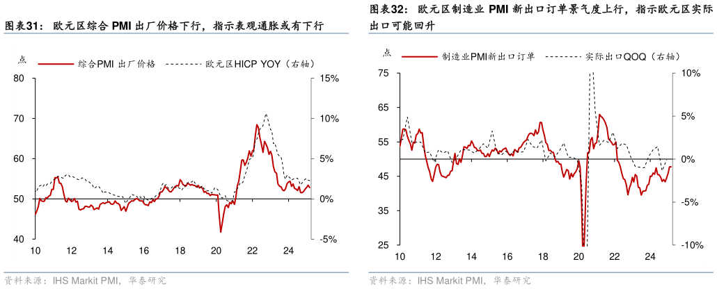 我想了解一下欧元区制造业 PMI 新出口订单景气度上行,指示欧元区实际 欧元区制造业 PMI 产成品库存回升,原材料库存持续下降 欧元区综合 PMI 出厂价格下行,指示表观通胀或有下行?