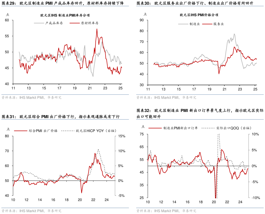 我想了解一下欧元区制造业 PMI 产成品库存回升,原材料库存持续下降 欧元区综合 PMI 出厂价格下行,指示表观通胀或有下行?