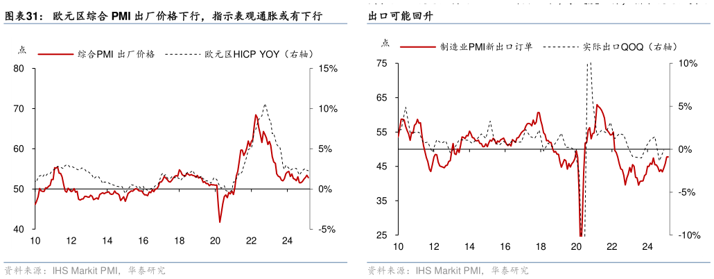 谁知道欧元区综合 PMI 出厂价格下行,指示表观通胀或有下行?