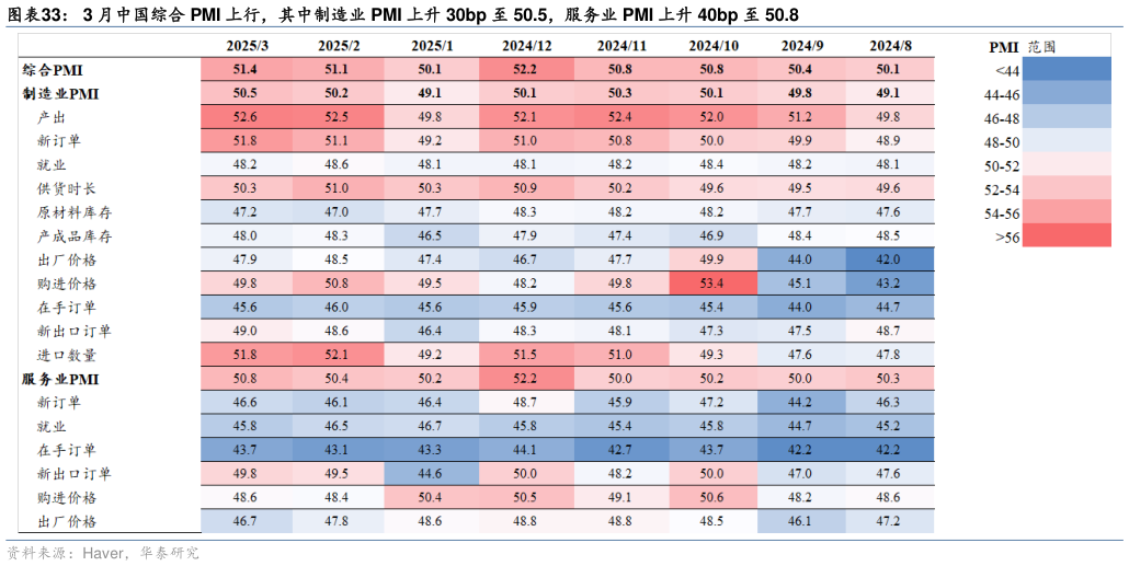 一起讨论下3 月中国综合 PMI 上行,其中制造业 PMI 上升 30bp 至 50.5,服务业 PMI 上升 40bp 至 50.8?