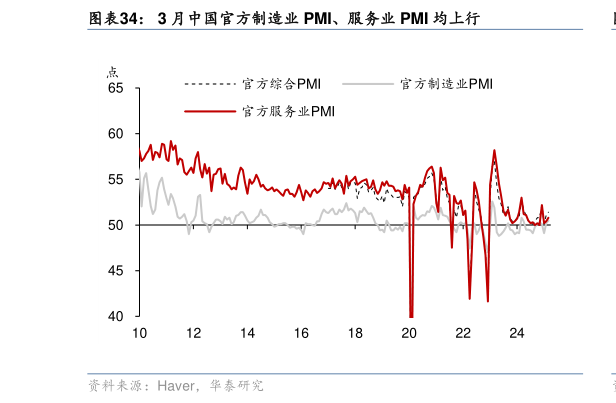 如何了解3 月中国官方制造业 PMI、服务业 PMI 均上行?