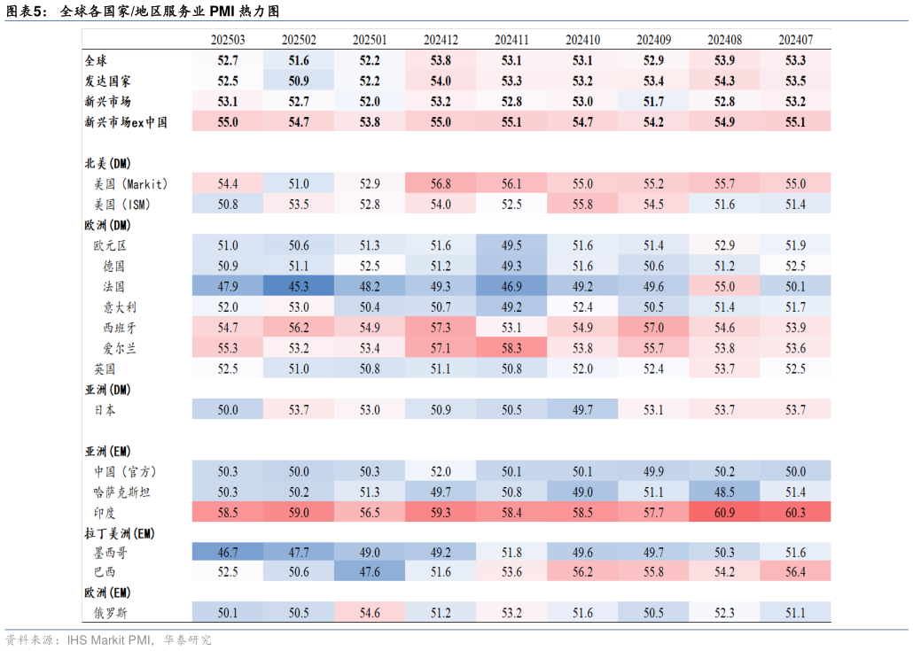 如何才能全球各国家地区服务业 PMI 热力图?