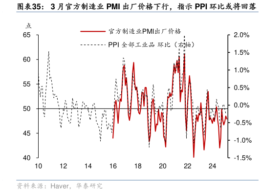 如何解释3 月官方制造业 PMI 出厂价格下行,指示 PPI 环比或将回落?