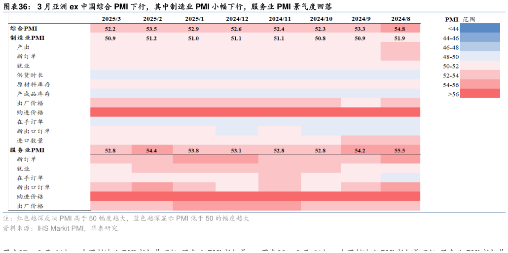我想了解一下3 月亚洲 ex 中国综合 PMI 下行,其中制造业 PMI 小幅下行,服务业 PMI 景气度回落?