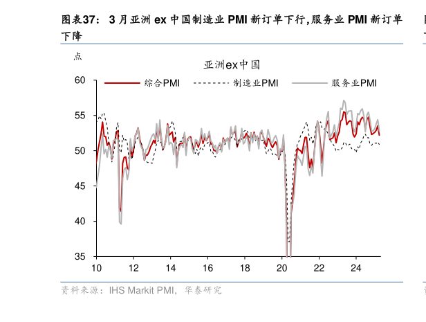 想关注一下3 月亚洲 ex 中国制造业 PMI 新订单下行,服务业 PMI 新订单?