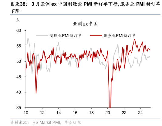 各位网友请教一下3 月亚洲 ex 中国制造业 PMI 新订单下行,服务业 PMI 新订单?