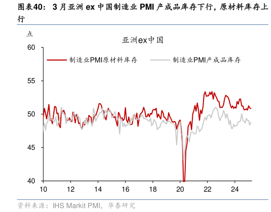 请问一下3 月亚洲 ex 中国制造业 PMI 产成品库存下行,原材料库存上?