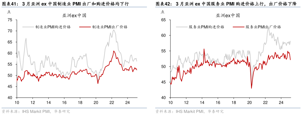 谁能回答3 月亚洲 ex 中国制造业 PMI 出厂和购进价格均下行3 月亚洲 ex 中国服务业 PMI 购进价格上行,出厂价格下降?