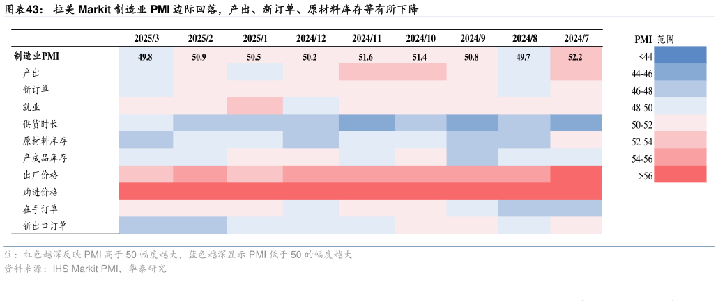 你知道拉美 Markit 制造业 PMI 边际回落,产出、新订单、原材料库存等有所下降?