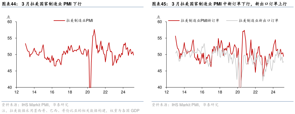 如何才能3 月拉美国家制造业 PMI 下行3 月拉美国家制造业 PMI 中新订单下行,新出口订单上行?