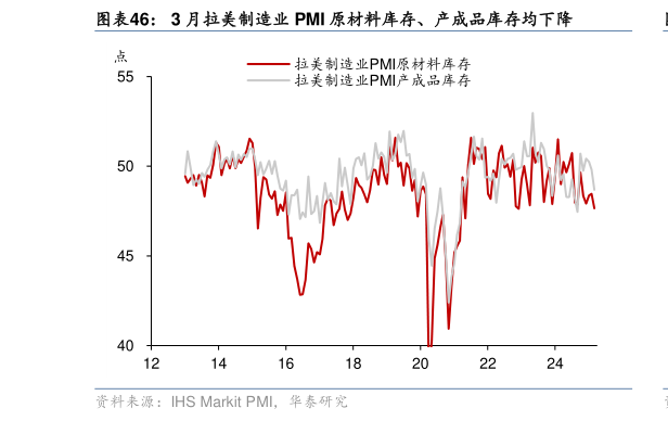 一起讨论下3 月拉美制造业 PMI 原材料库存、产成品库存均下降?