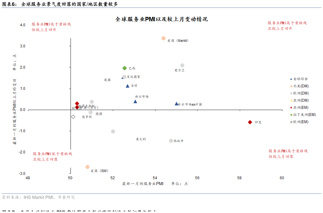 如何解释全球服务业景气度回落的国家地区数量较多?