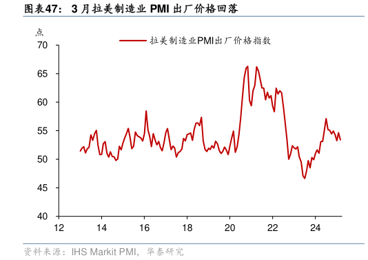 请问一下3 月拉美制造业 PMI 出厂价格回落?