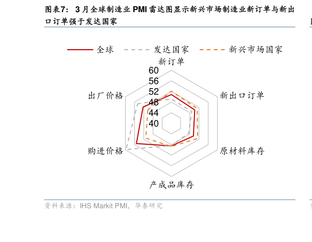 如何了解3 月全球制造业 PMI 雷达图显示新兴市场制造业新订单与新出?