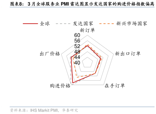 如何了解3 月全球服务业 PMI 雷达图显示发达国家的购进价格指数偏高?