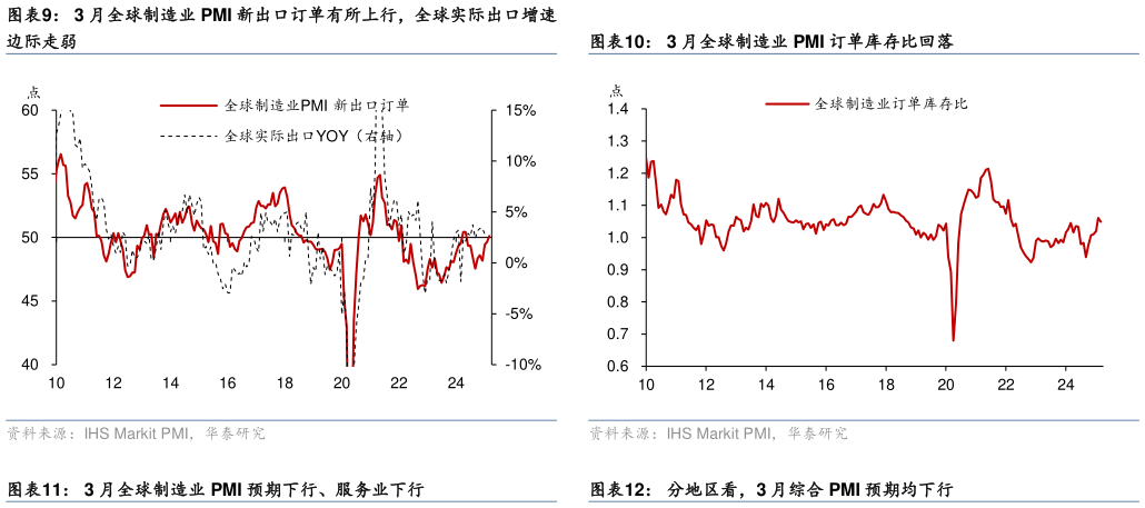 如何解释3 月全球制造业 PMI 新出口订单有所上行,全球实际出口增速?