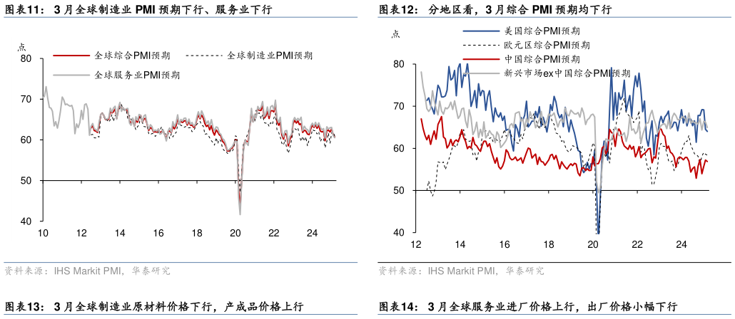 咨询下各位3 月全球制造业 PMI 预期下行、服务业下行?