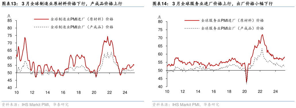 想关注一下3 月全球制造业原材料价格下行,产成品价格上行 3 月全球制造业 PMI 订单库存比回落 分地区看,3 月综合 PMI 预期均下行 3 月全球服务业进厂价格上行,出厂价格小幅下行?