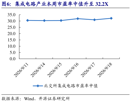 如何了解集成电路产业本周市盈率中值升至 32.2X