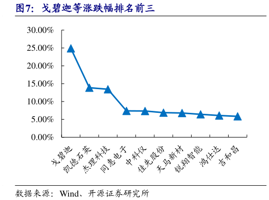 如何了解戈碧迦等涨跌幅排名前三