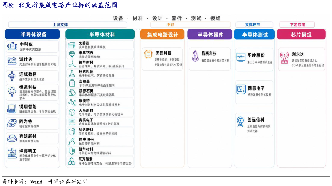 各位网友请教一下北交所集成电路产业标的涵盖范围