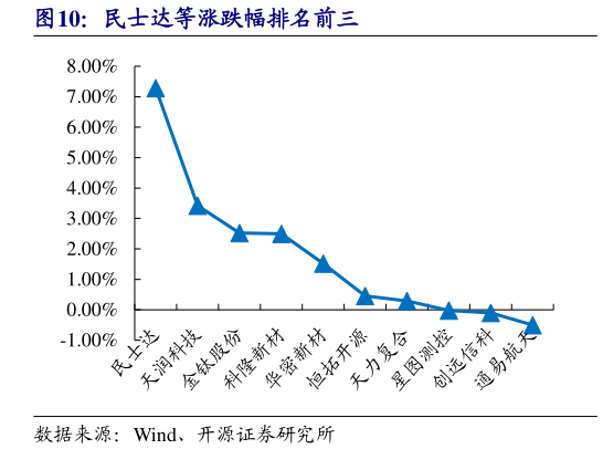 一起讨论下民士达等涨跌幅排名前三