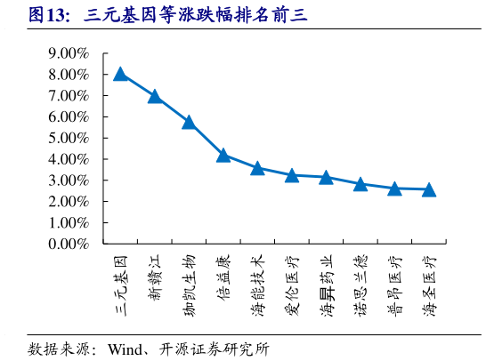 咨询大家三元基因等涨跌幅排名前三
