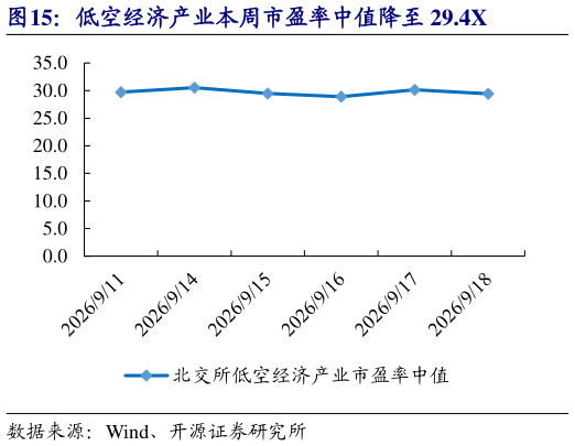 如何才能低空经济产业本周市盈率中值降至 29.4X